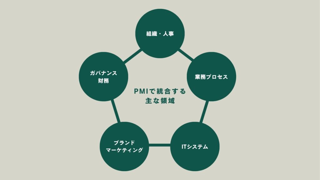 PMIで統合する主な領域と具体例