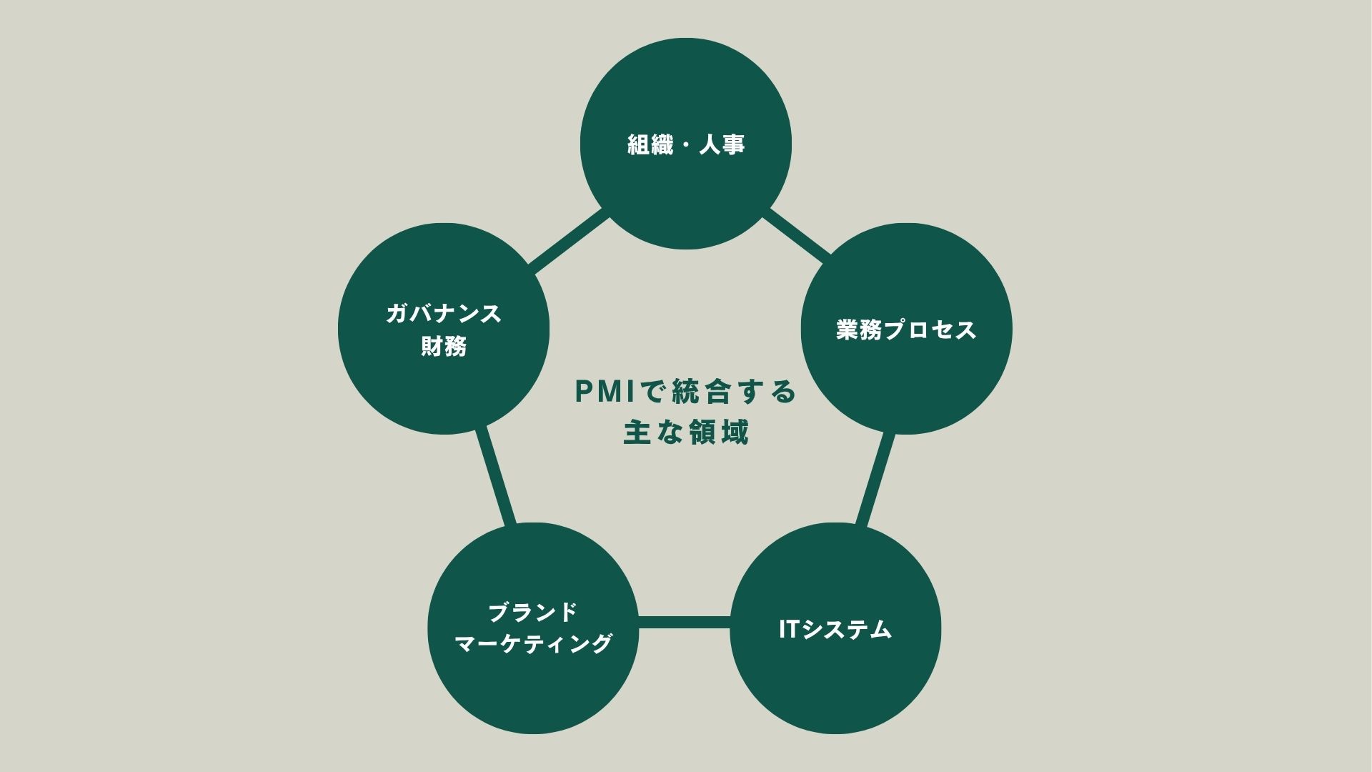 【基本】PMIとは?M&A後の統合プロセスをわかりやすく解説 - ZIDAI M&A