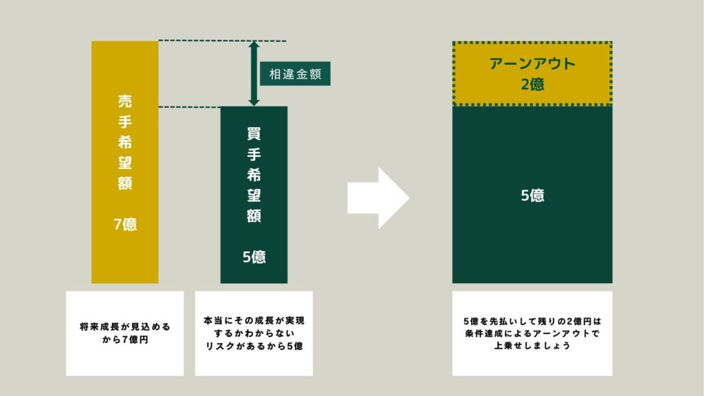買い手と売り手がアーンアウト条項を使う理由