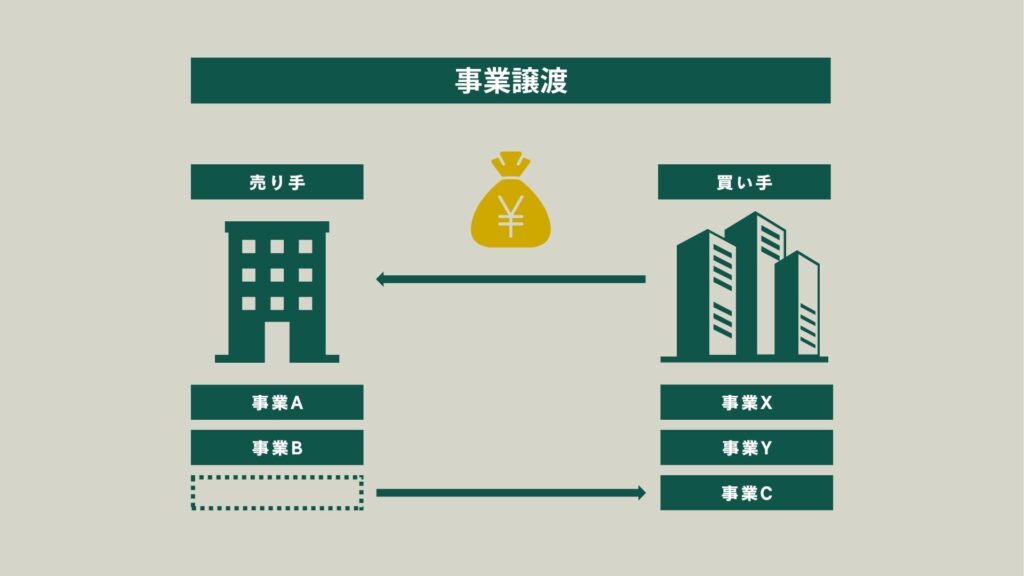 事業譲渡とは何か（事業単位で売買する取引）