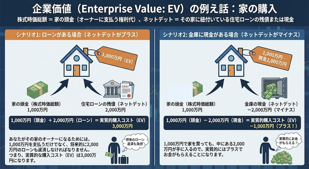 ネットデットを家の購入例えた話