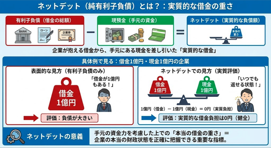 ネットデット(純有利子負債)とは何を表す指標なのか
