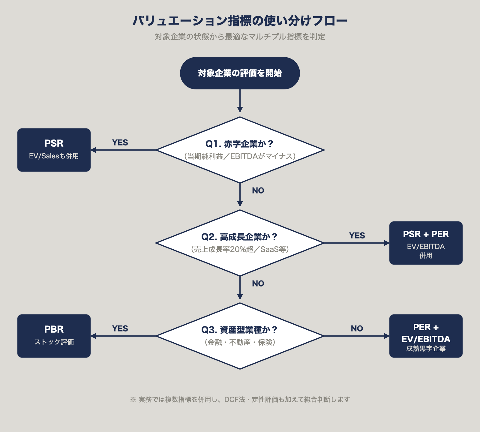 バリュエーション指標の使い分けフロー
