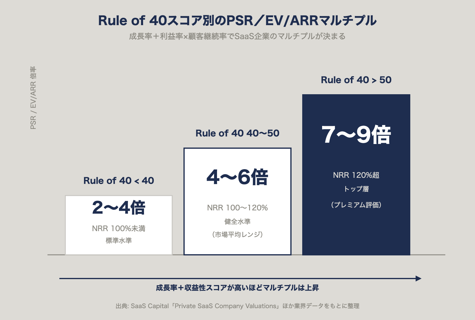 Rule of 40スコア別のPSR／EV/ARRマルチプル