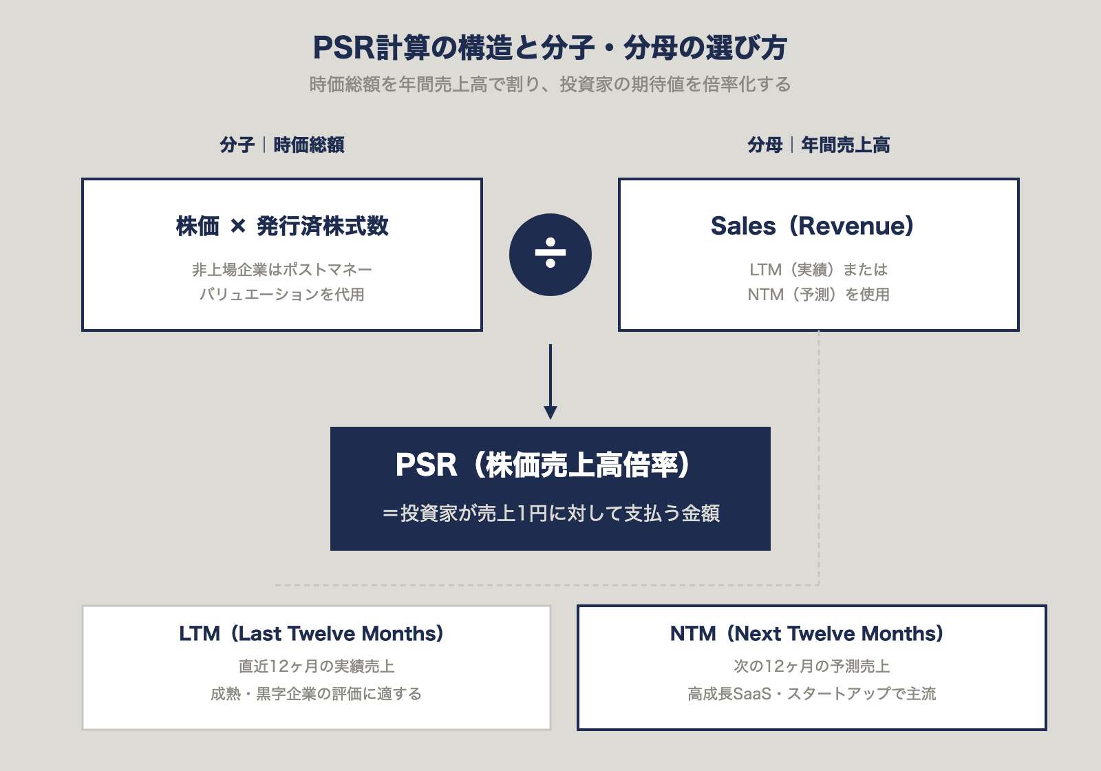 PSR計算の構造と分子・分母の選び方