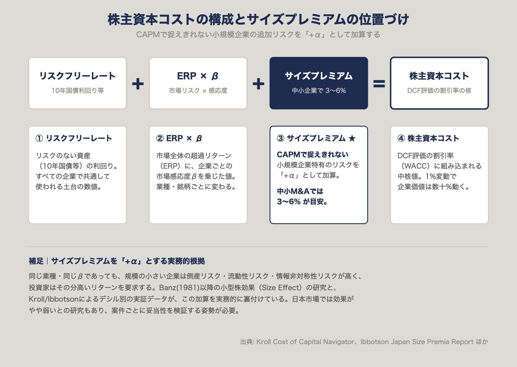 株主資本コストの構成とサイズプレミアムの位置づけ