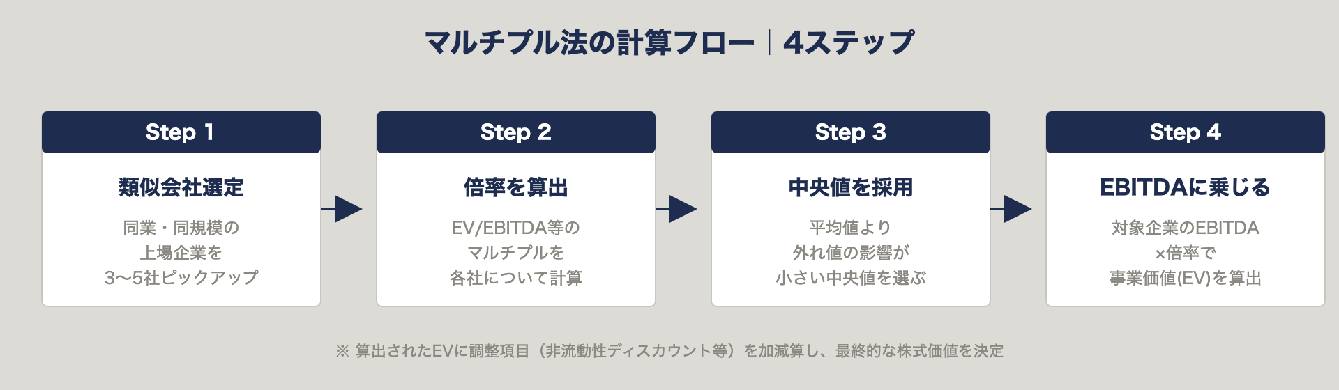 マルチプル法の計算フロー 4ステップ｜類似会社選定から事業価値算出まで