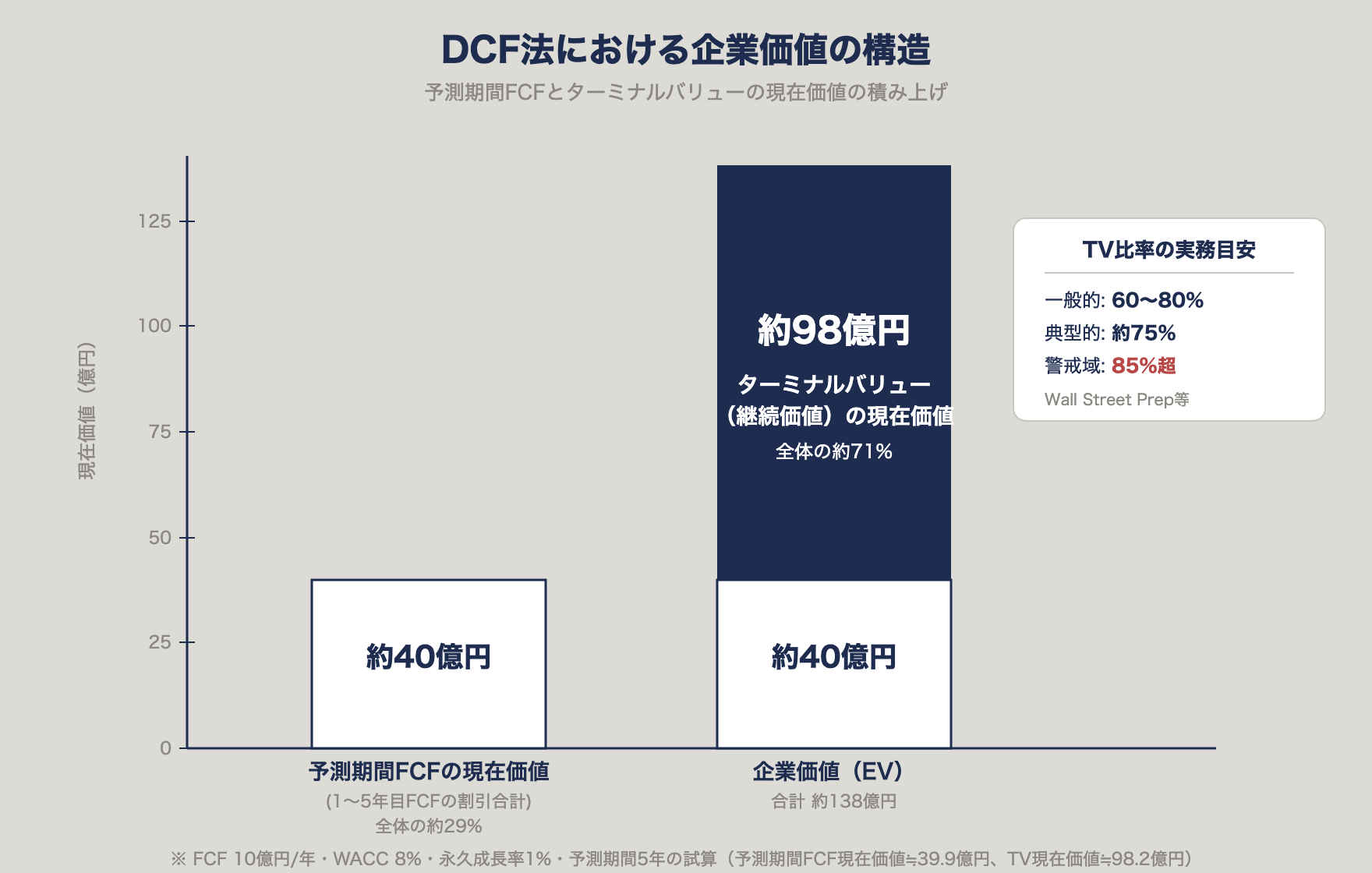 DCF法における企業価値の構造：予測期間FCFとターミナルバリューの積み上げ
