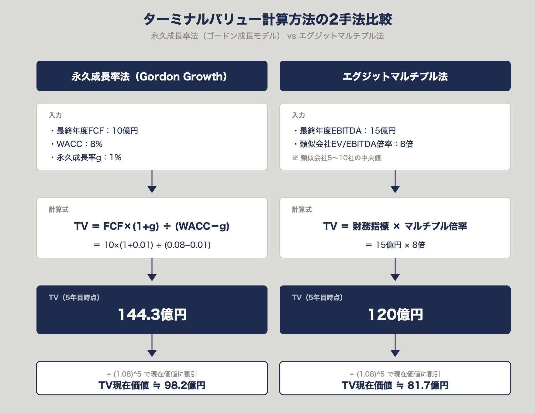 永久成長率法とエグジットマルチプル法の計算フロー比較