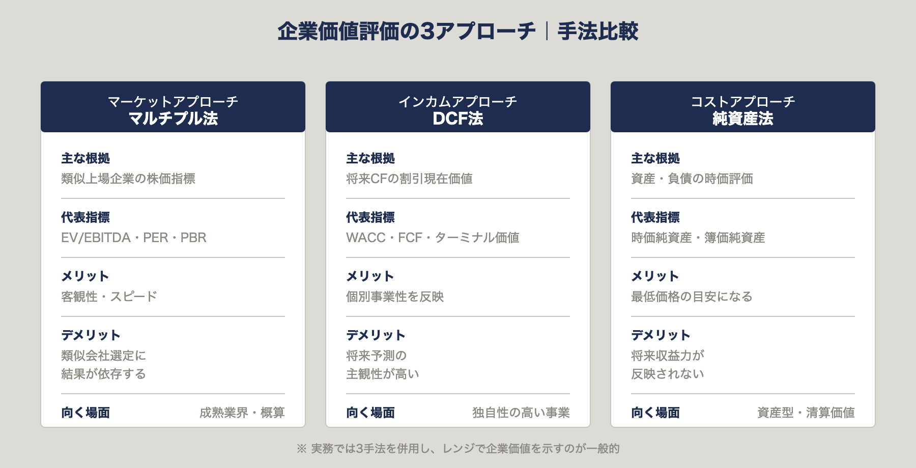 企業価値評価の3アプローチ比較｜マルチプル法・DCF法・純資産法