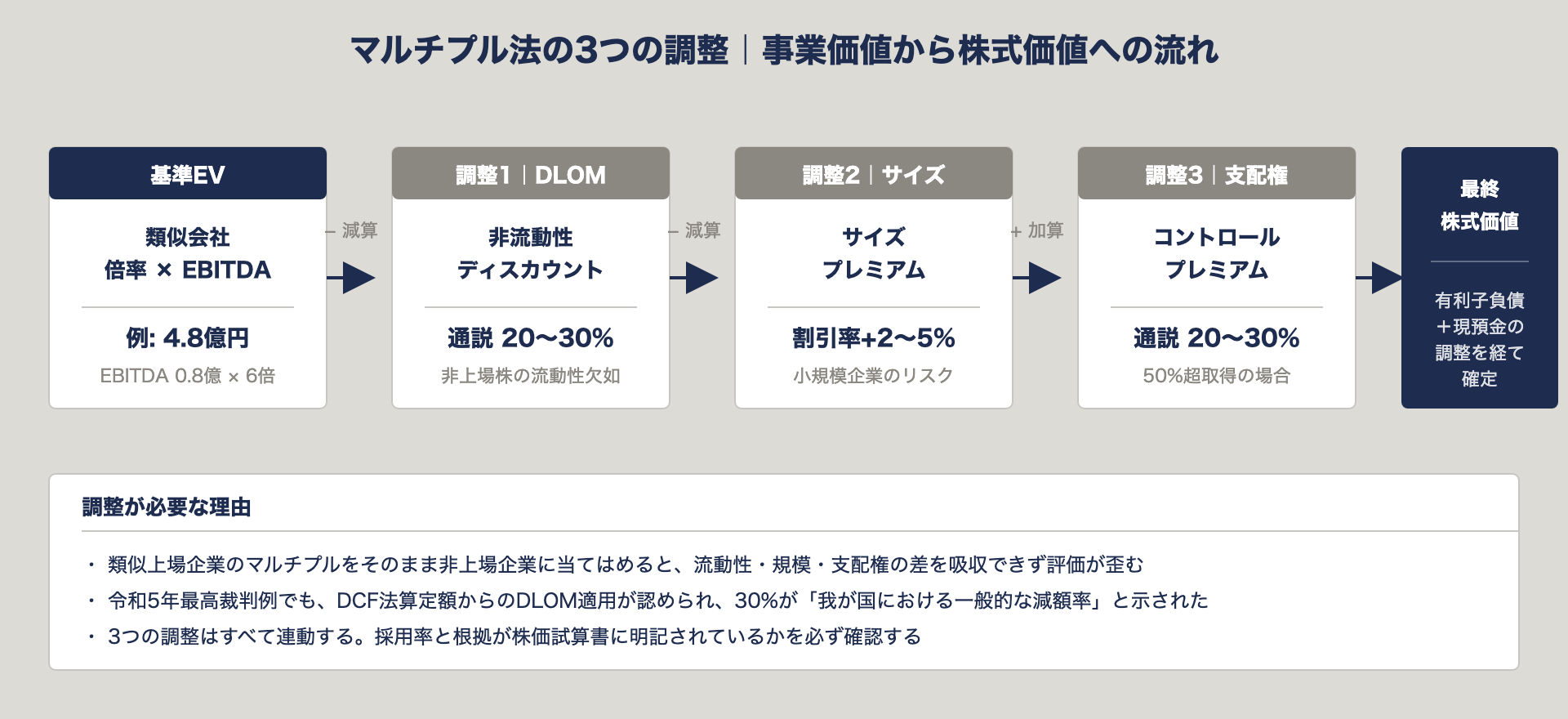 マルチプル法の3つの調整｜非流動性ディスカウント・サイズプレミアム・コントロールプレミアム