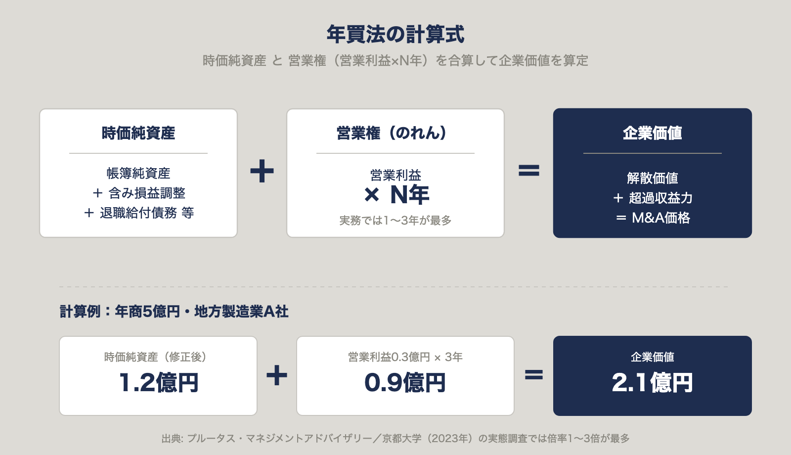 年買法の計算式（時価純資産＋営業利益×N年＝企業価値）と計算例