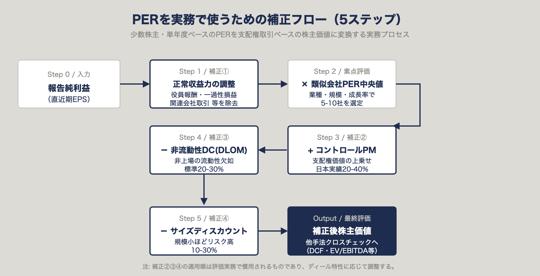 PERを実務で使うための5ステップ補正フロー