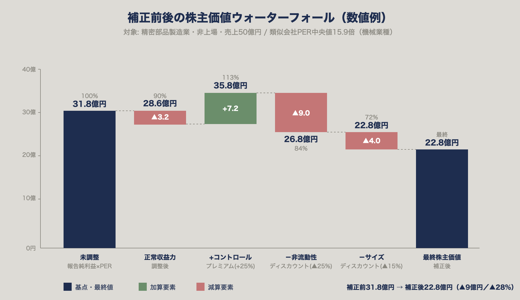 補正前後の株主価値ウォーターフォール（補正前31.8億円→補正後22.8億円／▲28%）