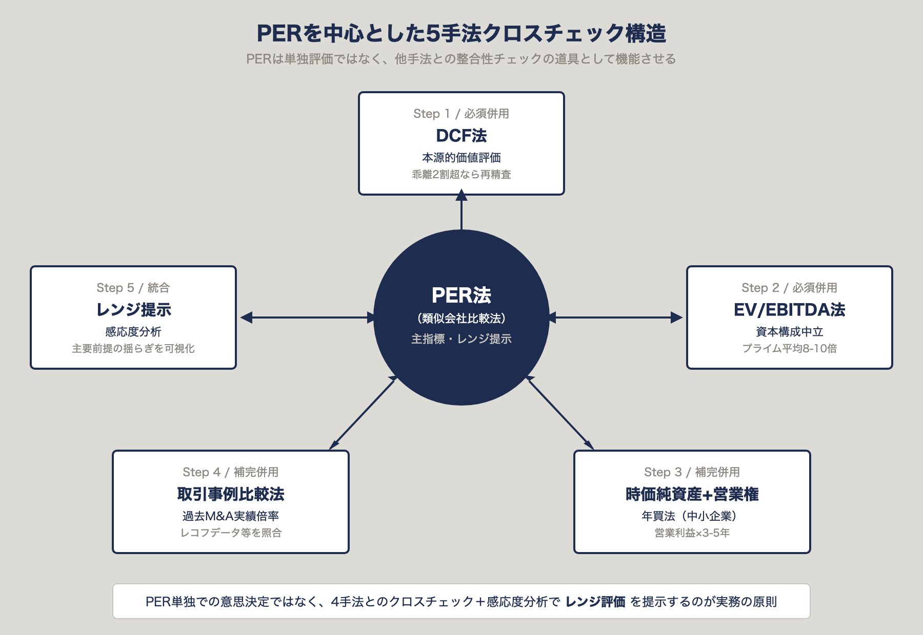 PERを中心とした5手法クロスチェック構造図