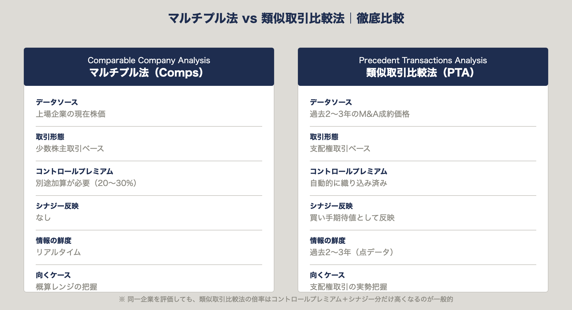 マルチプル法 vs 類似取引比較法｜徹底比較