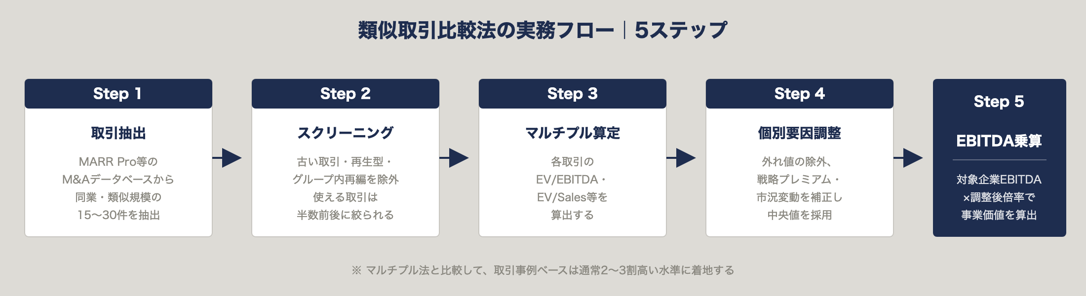 類似取引比較法の実務フロー 5ステップ｜取引抽出から事業価値算出まで