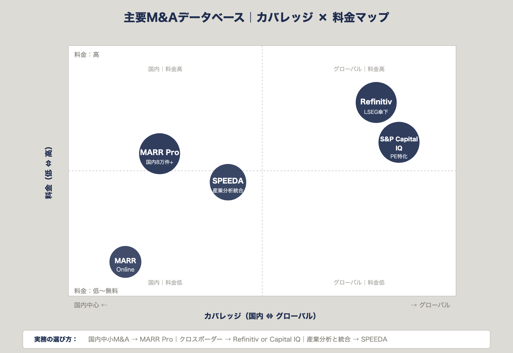 主要M&Aデータベース カバレッジ×料金マップ｜MARR Pro・Refinitiv・S&P Capital IQ・SPEEDA・MARR Online