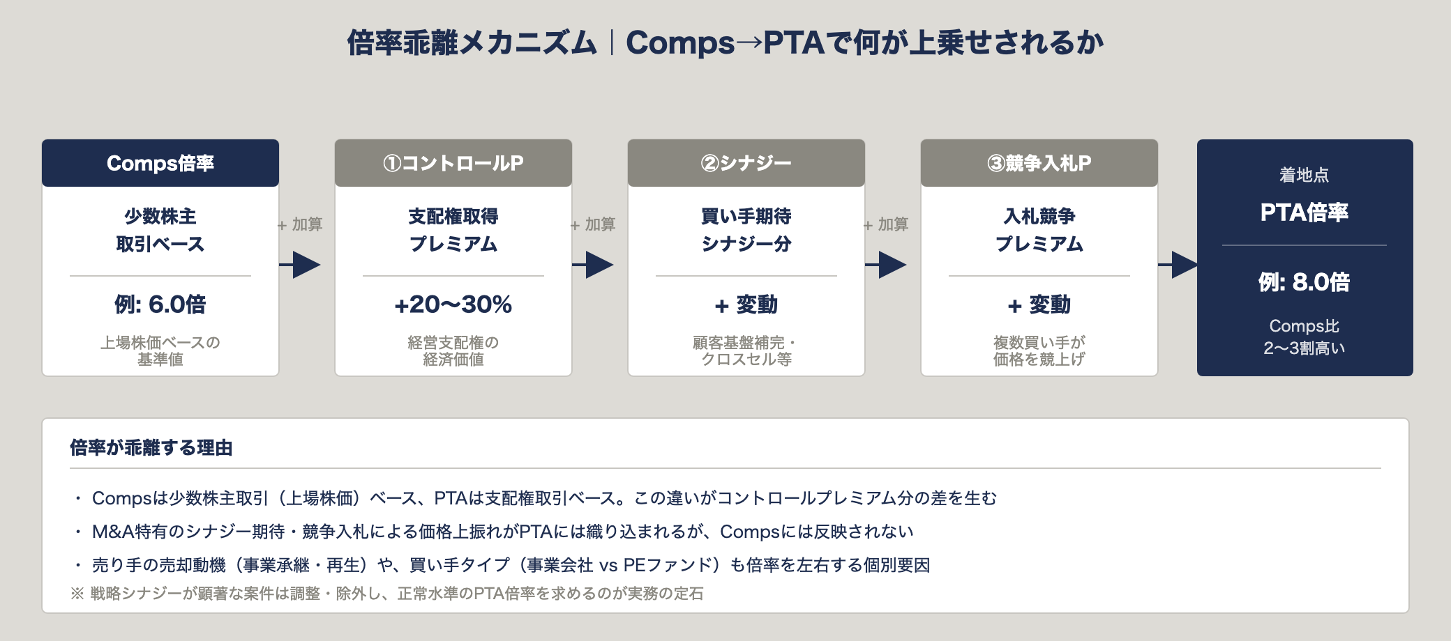 Compsから類似取引比較法への倍率乖離メカニズム｜コントロールプレミアム・シナジー・入札プレミアムの積み上げ