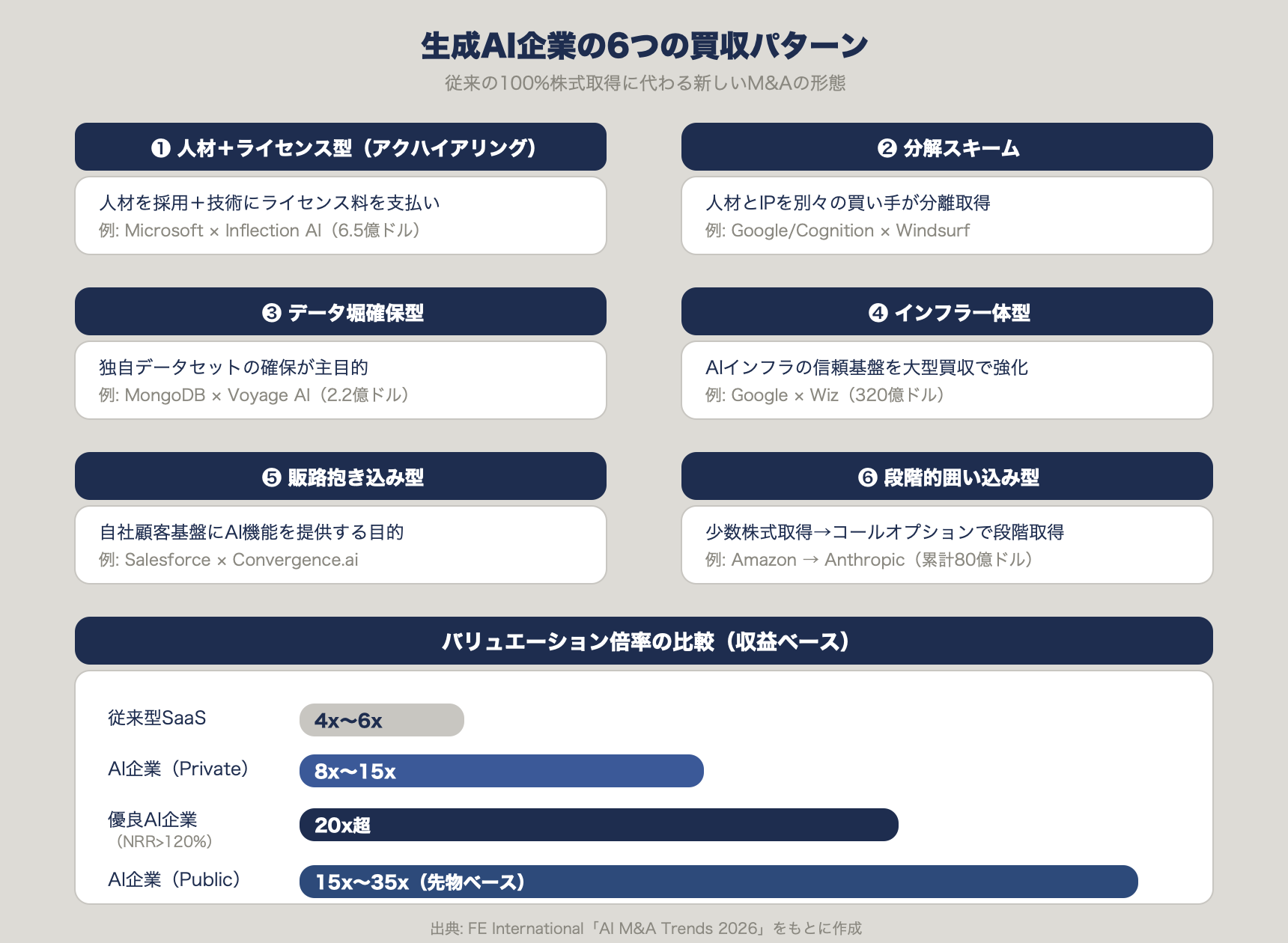 生成AI企業の6つの買収パターンとバリュエーション倍率の比較