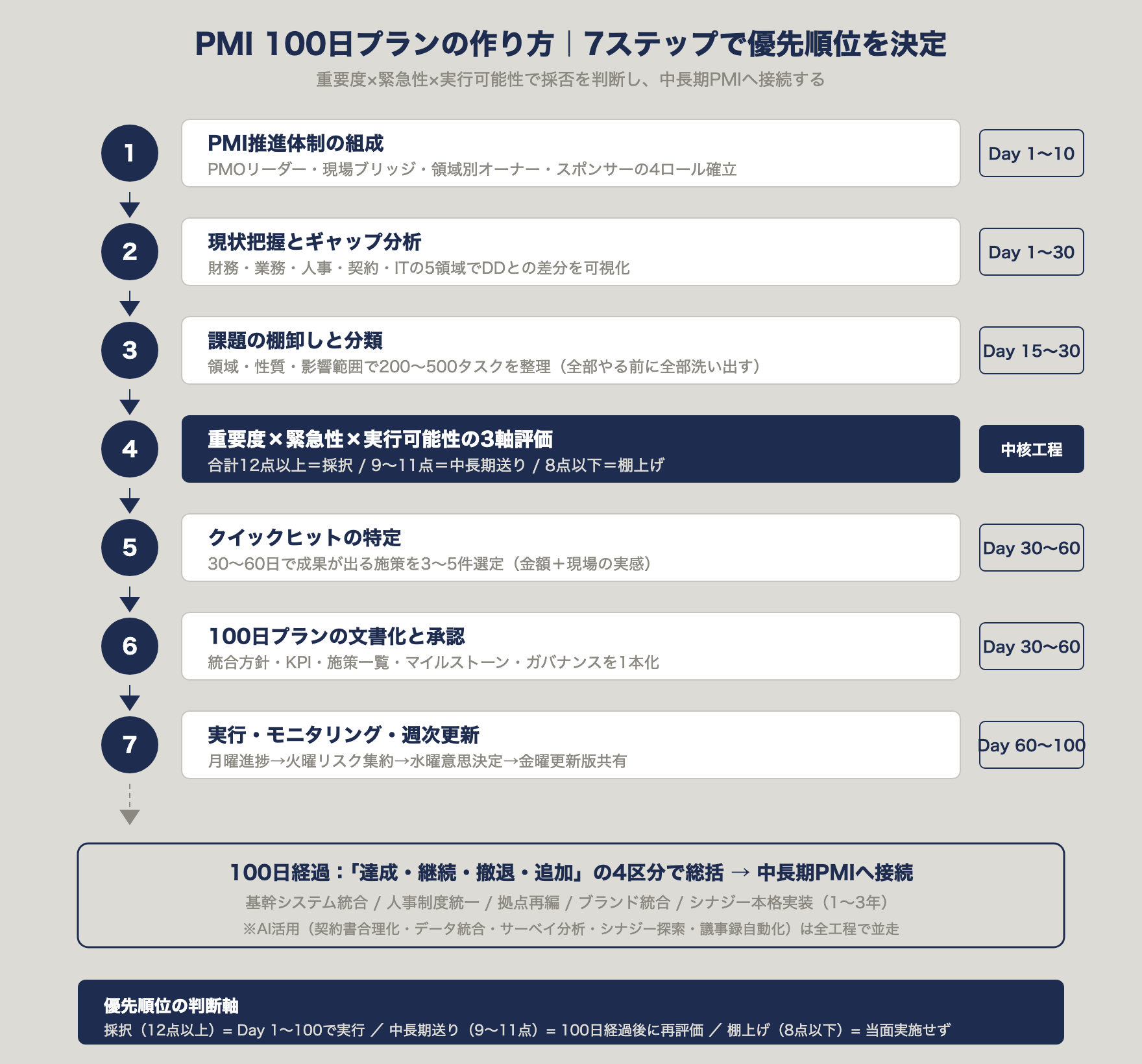 PMI 100日プランの作り方フロー：7ステップで優先順位を決める