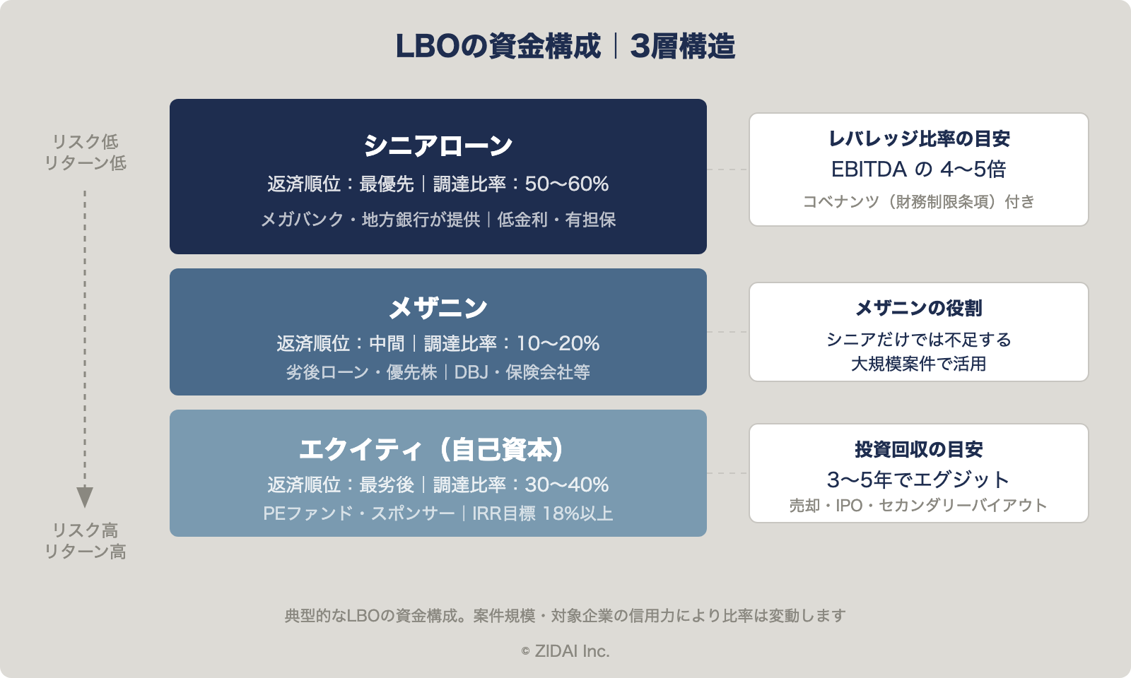 LBOの資金構成|3層構造