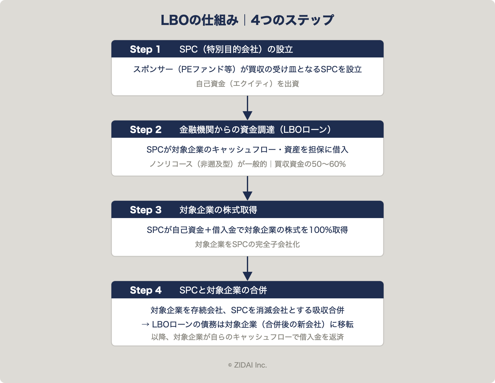 LBOの仕組み|4つのステップ