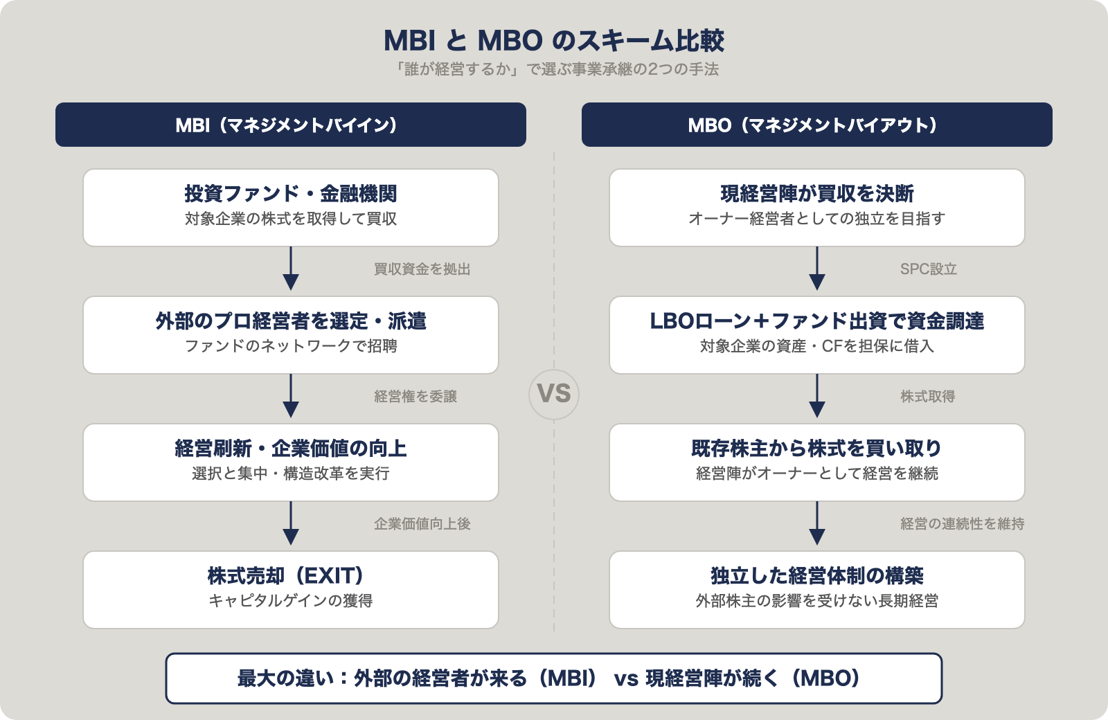 MBIとMBOのスキーム比較フロー図
