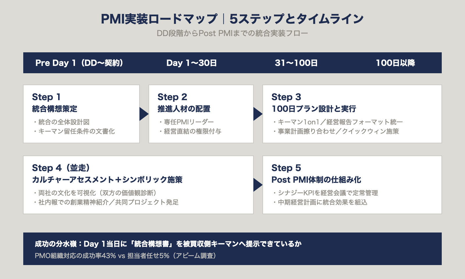 PMI実装ロードマップ：DDからPost PMIまで