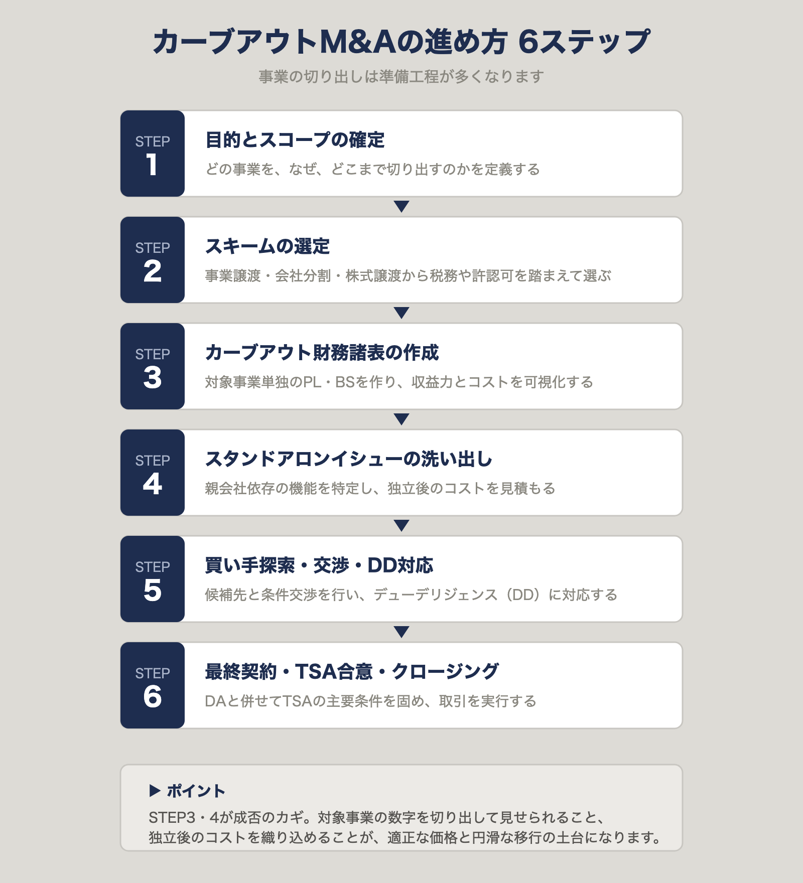 カーブアウトM&Aの進め方6ステップ