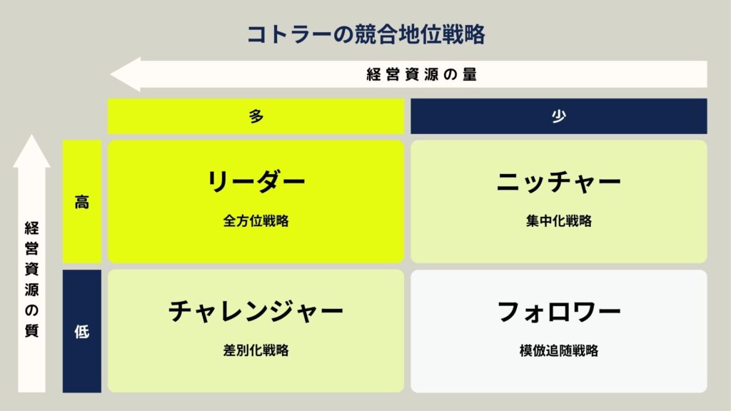 競争地位別戦略例 , コトラーの競争地位別戦略(経営戦略論) – EREKI