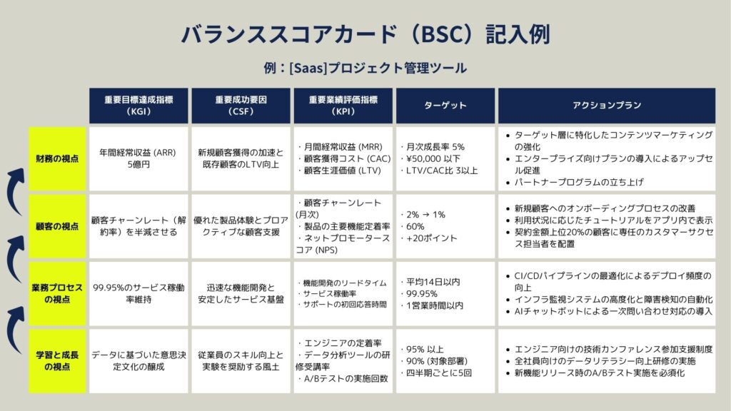 バランススコアカード（BSC）記入例