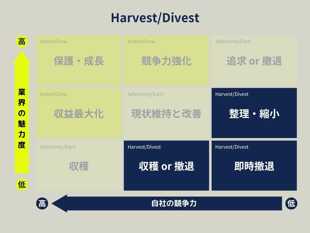 収穫・撤退(Harvest/Divest)