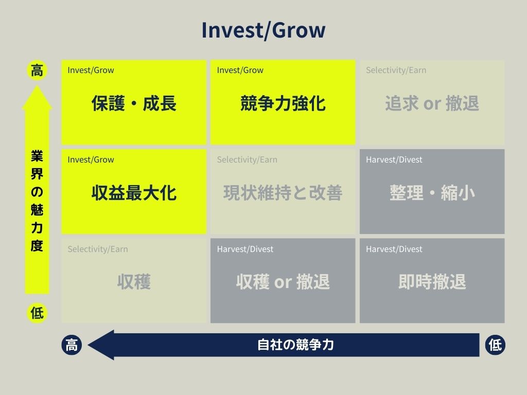 投資・成長(Invest/Grow)