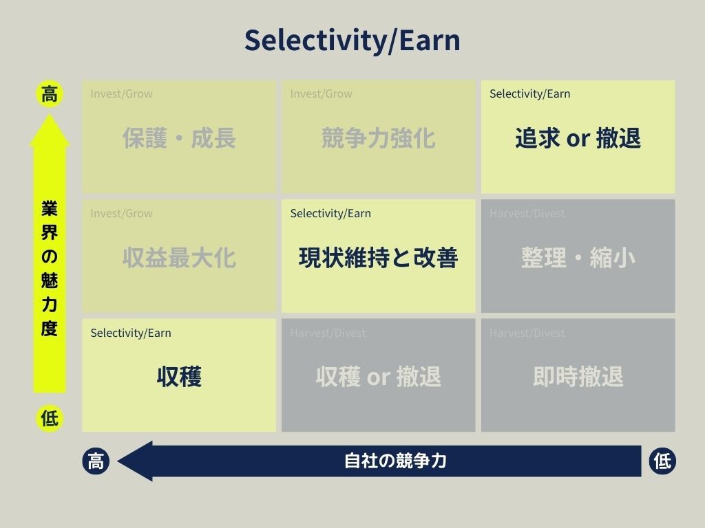 選択的投資・維持(Selectivity/Earn)