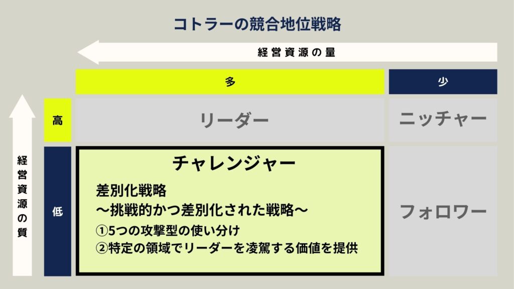コトラーの競争地位戦略チャレンジャー