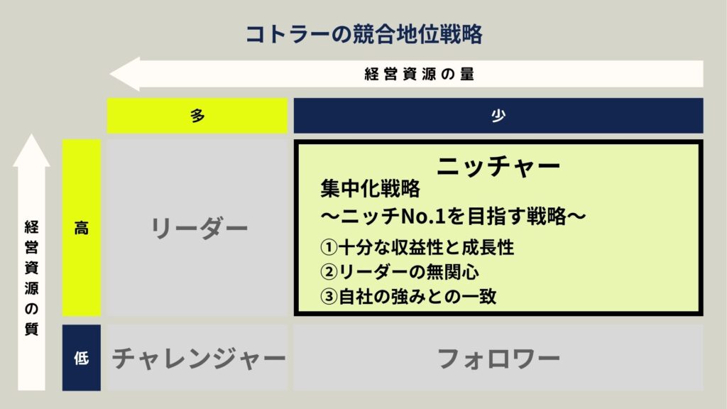 コトラーの競争地位戦略ニッチャー