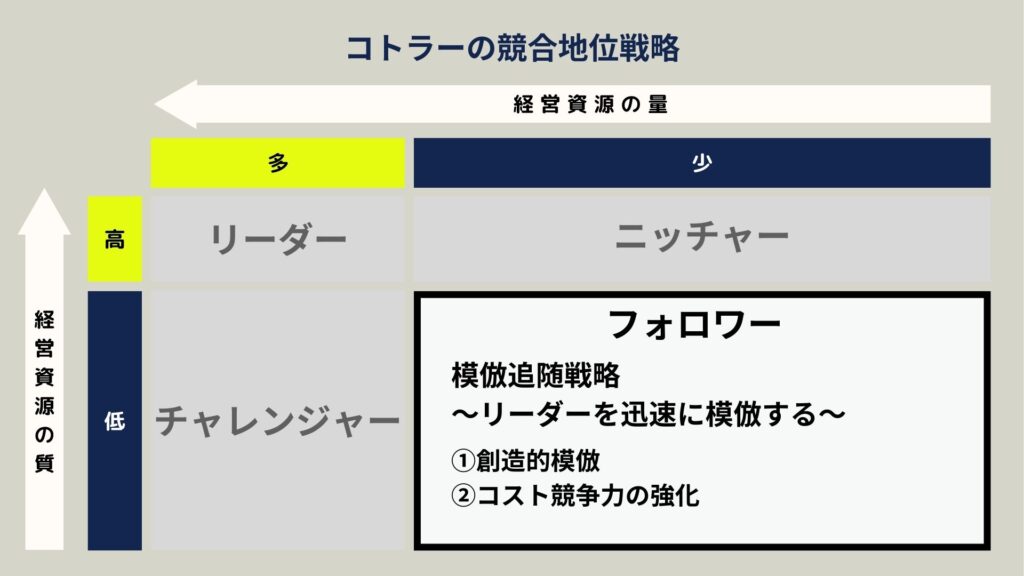 コトラーの競争地位戦略フォロワー