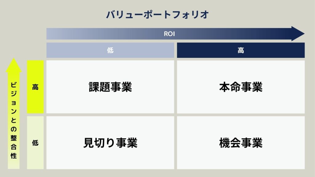 バリューポートフォリオ図