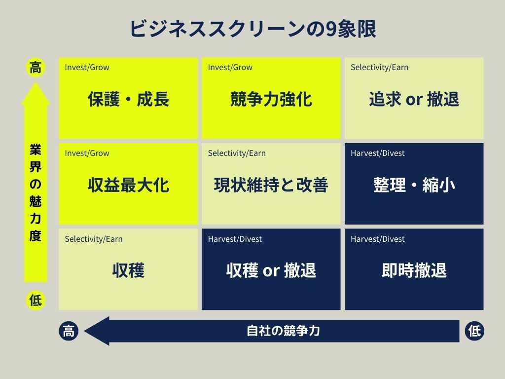 ビジネススクリーンの9象限