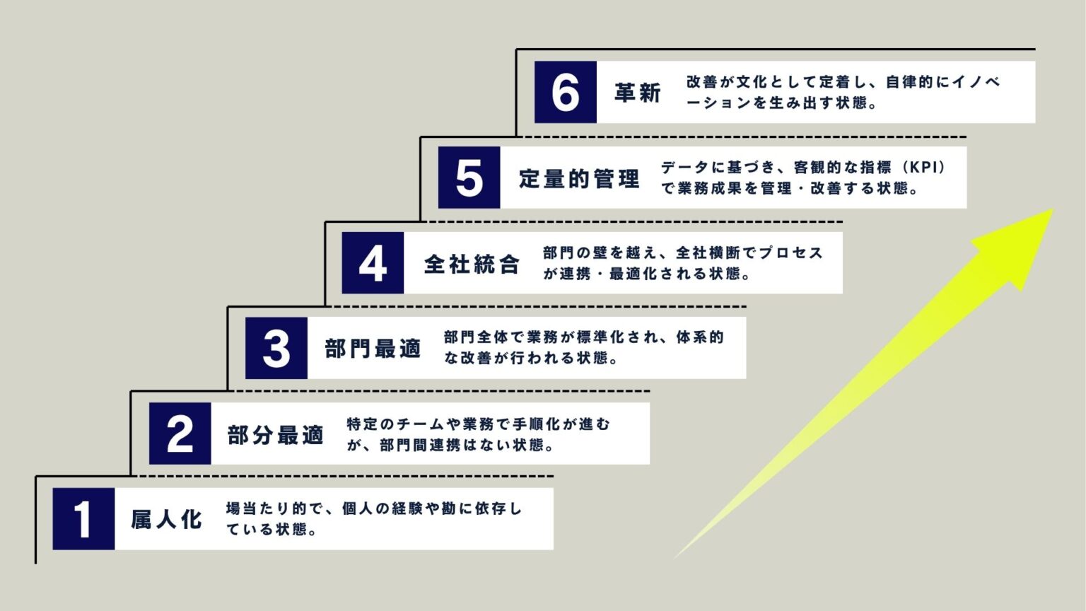 業務改善の成熟度モデル6段階とは?自社の課題を見える化 - ZIDAI Notebook