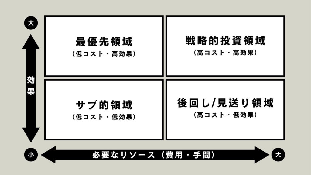 ペイオフマトリクスの4象限
