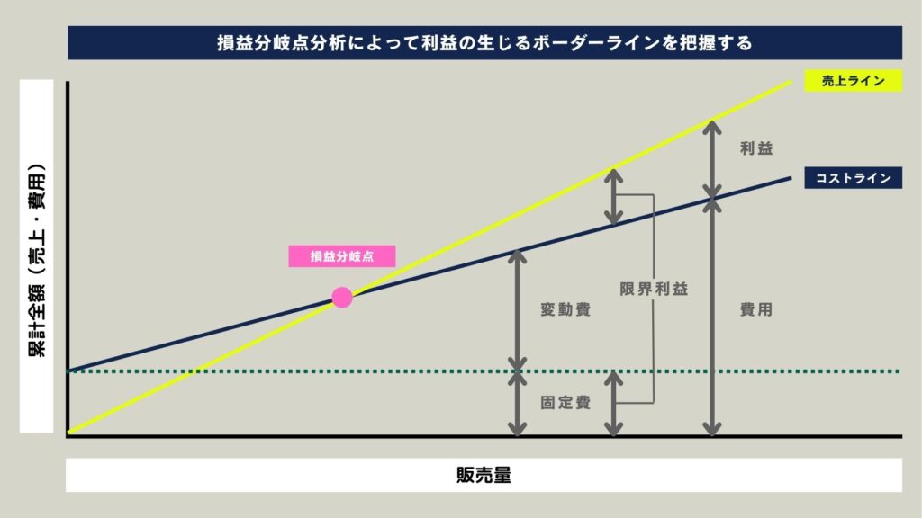 損益分岐点分析によって利益の生じるボーダーラインを把握するグラフ