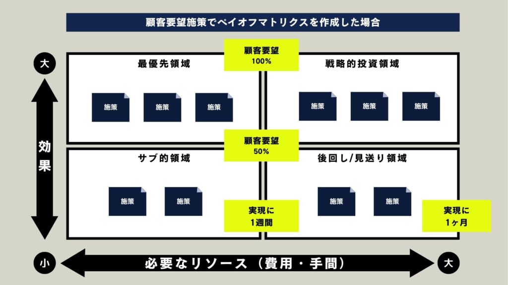顧客要望施策でペイオフマトリクスを作成した場合