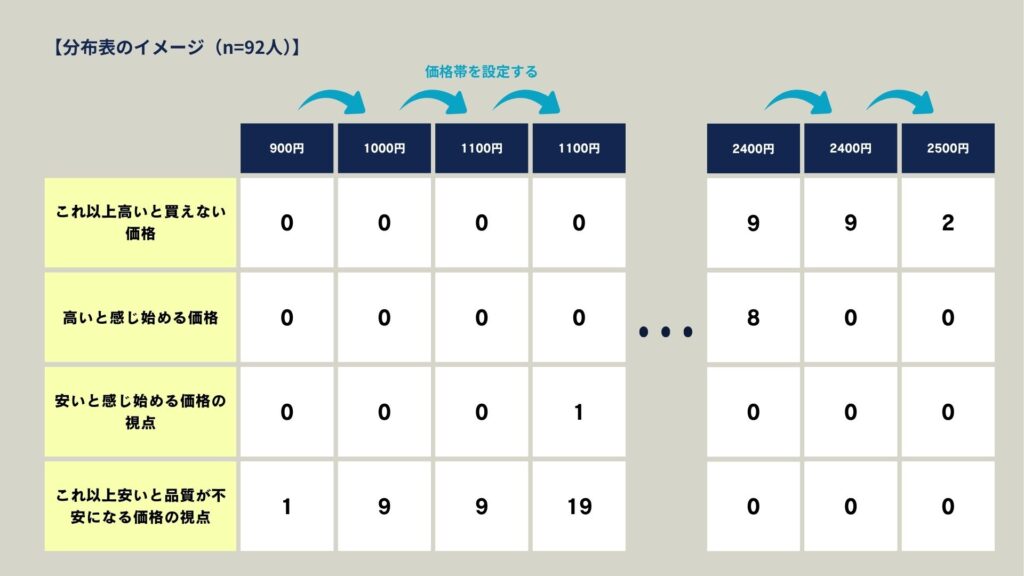 PSM分析- 度数分布表の作成