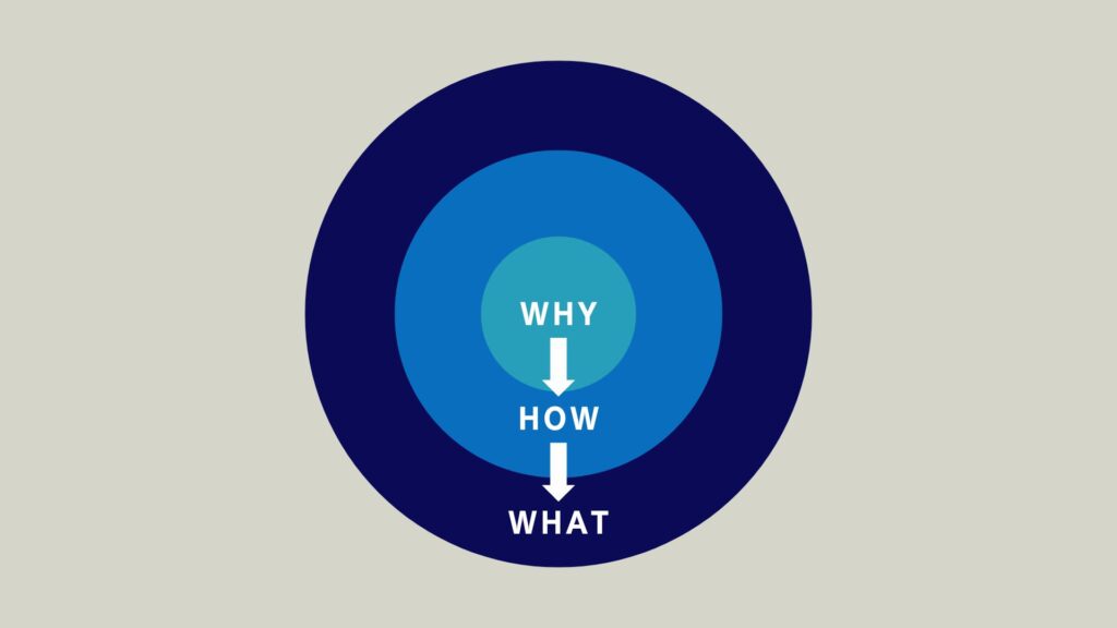 ゴールデンサークル理論の基本構造