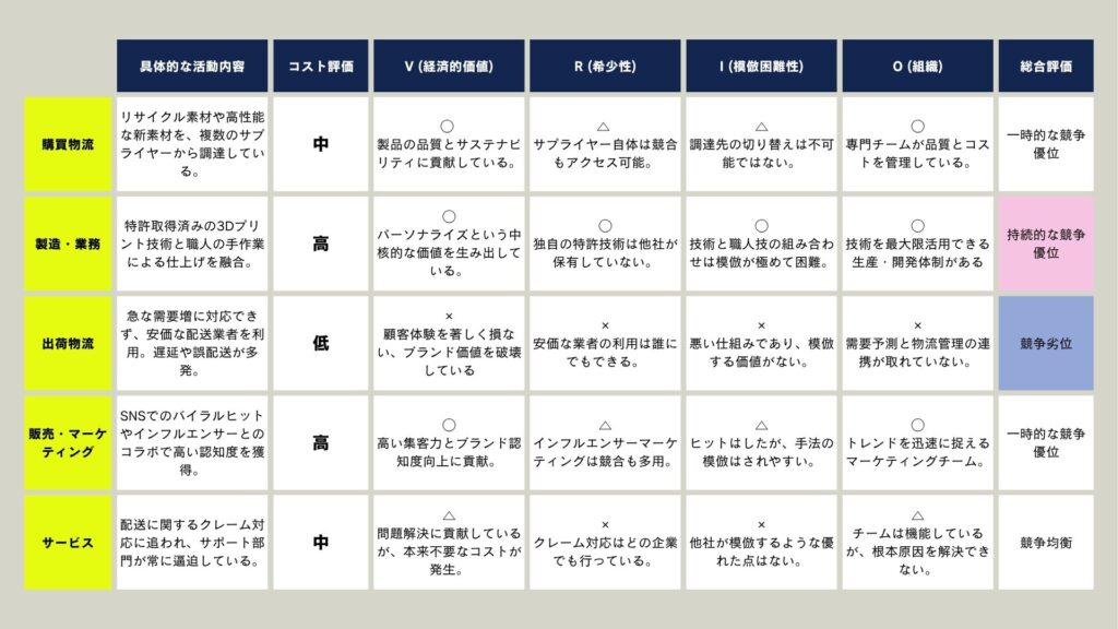 【事例】急成長スニーカーブランドのバリューチェーン評価