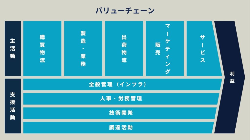 バリューチェーン図