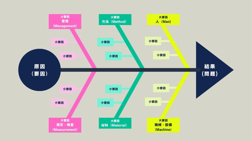 フィッシュボーンチャート（特性要因図）の基本構成