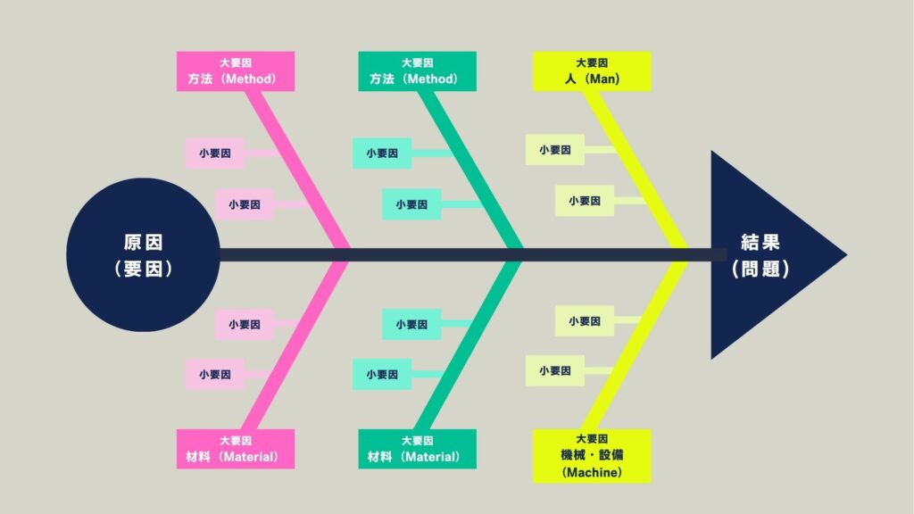 フィッシュボーンチャート（特性要因図）の基本構成